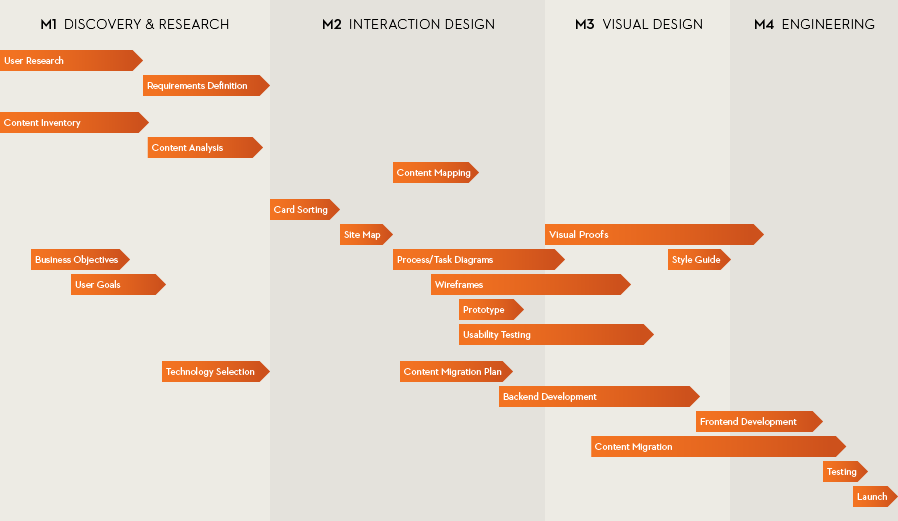 Todd Zaki Warfel’s design process, adapted slightly for our needs
